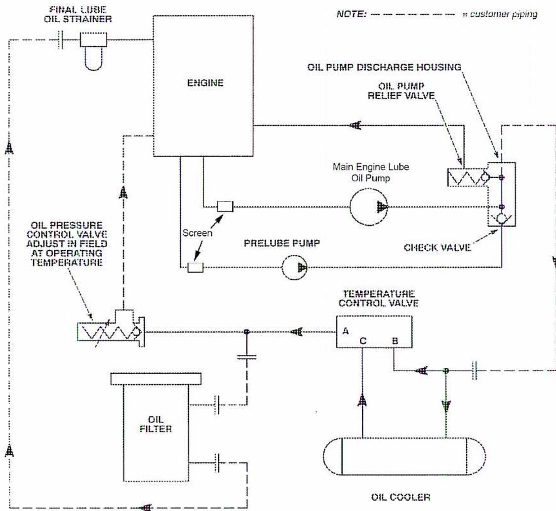External Oil System Schematic diagram showing the flow of oil from the engine through various components including a final lube oil strainer, oil pump discharge housing, main engine lube oil pump, pre-lube pump, oil pressure control valve, oil filter, temperature control valve, and oil cooler. The diagram uses solid lines for engine components and dashed lines for customer piping. A note at the top right indicates 'NOTE: - - - - - = customer piping'.