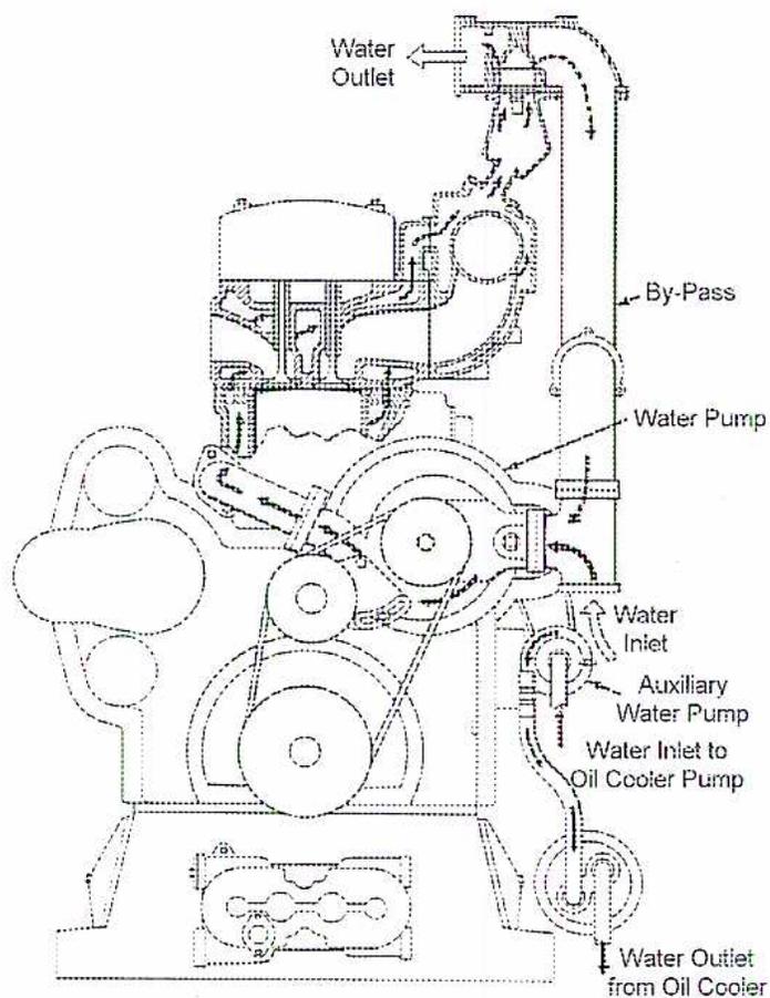 A detailed schematic diagram of an engine's cooling system. The diagram shows the engine block with various components labeled: 'Water Outlet' at the top, 'By-Pass' line, 'Water Pump' driven by a belt, 'Water Inlet', 'Auxiliary Water Pump', 'Water Inlet to Oil Cooler Pump', and 'Water Outlet from Oil Cooler' at the bottom. Arrows indicate the flow of coolant throughout the system.