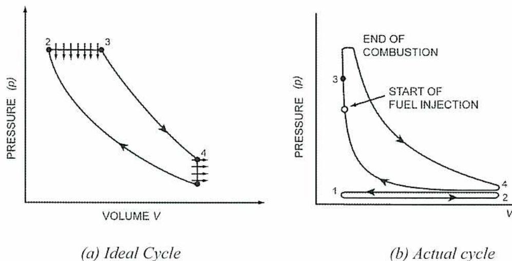 Figure 4: Comparison of Ideal and Actual Compression Ignited Four-Stroke Cycles. (a) Ideal Cycle: A P-V diagram showing a compression curve from point 1 to 2, a constant volume combustion curve from 2 to 3, an expansion curve from 3 to 4, and a compression curve from 4 back to 1. (b) Actual cycle: A P-V diagram showing a compression curve from 1 to 2, a combustion curve starting at 'START OF FUEL INJECTION' and ending at 'END OF COMBUSTION' (point 3), an expansion curve from 3 to 4, and a compression curve from 4 back to 1.