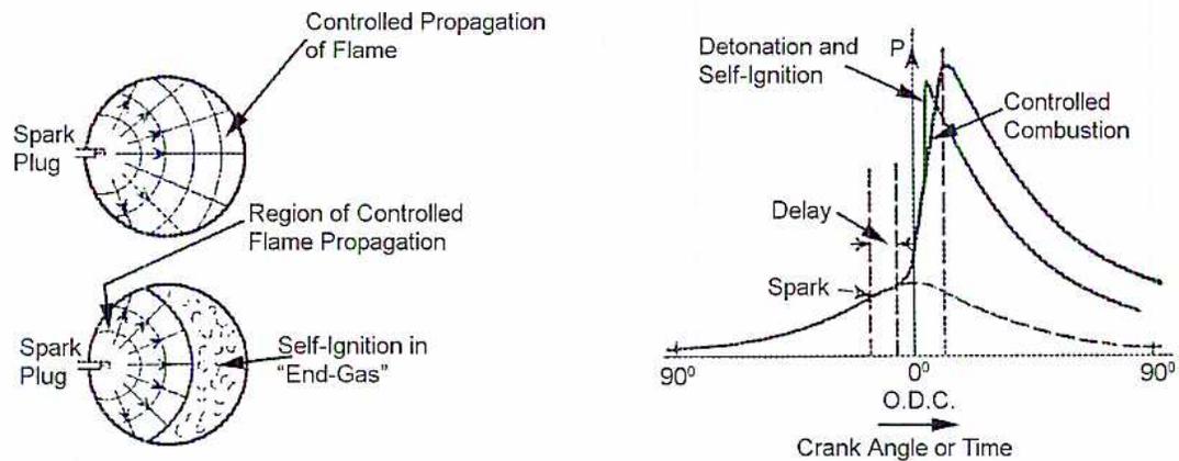Figure 6: Cylinder Pressure for a Spark-ignition Engine. The figure contains two diagrams. The left diagram shows two cross-sections of a cylinder. The top one illustrates 'Controlled Propagation of Flame' from a 'Spark Plug' through a 'Region of Controlled Flame Propagation'. The bottom one shows 'Self-Ignition in "End-Gas"' occurring ahead of the flame front. The right diagram is a graph of Pressure (P) versus Crank Angle or Time. It shows a 'Delay' period after 'Spark' ignition, followed by a sharp peak labeled 'Detonation and Self-Ignition', and a broader, lower peak labeled 'Controlled Combustion'. The x-axis is marked at 90° before and after 0° O.D.C.
