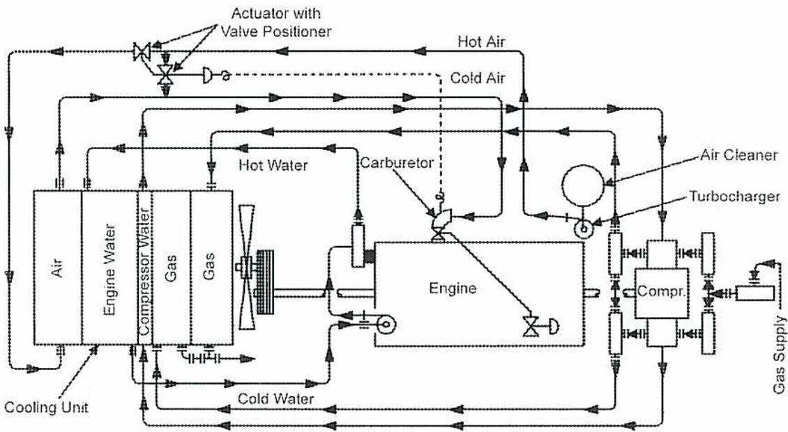 Schematic diagram of a cooling system for a compressor application. The diagram shows a central 'Engine' block connected to a 'Cooling Unit' on the left and a 'Compressor' (labeled 'Compr.') on the right. The 'Cooling Unit' contains four vertical sections: 'Air', 'Engine Water', 'Compressor Water', and 'Gas'. 'Hot Water' is shown exiting the engine and entering the 'Cooling Unit', while 'Cold Water' exits the 'Cooling Unit' and returns to the engine. Above the engine is a 'Carburetor' and an 'Air Cleaner'. 'Hot Air' is drawn from the 'Air Cleaner' through the carburetor into the engine. A 'Turbocharger' is connected to the engine's exhaust and the 'Compressor'. 'Gas' from a 'Gas Supply' is compressed by the 'Compr.' and then heated by the turbocharger before being sent to the engine. An 'Actuator with Valve Positioner' is shown at the top, controlling a valve that directs 'Hot Air' or 'Cold Air' (indicated by a dashed line) into the engine's intake system.