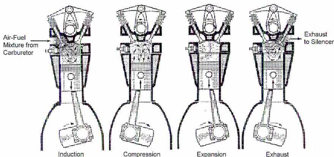 Figure 1: Four-Stroke Cycle. A diagram showing four stages of a four-stroke engine: Induction, Compression, Expansion, and Exhaust. Each stage shows a cross-section of the engine with the piston, connecting rod, and crankshaft. In the Induction stage, the intake valve is open, and an arrow points to the 'Air-Fuel Mixture from Carburetor'. In the Compression stage, both valves are closed. In the Expansion stage, both valves are closed. In the Exhaust stage, the exhaust valve is open, and an arrow points to 'Exhaust to Silencer'.
