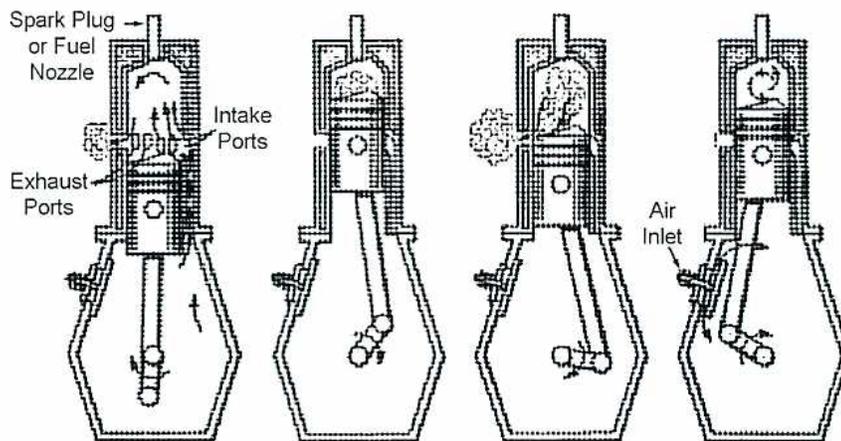 Figure 2: Two-Stroke Cycle. The diagram shows four sequential cross-sectional views of a two-stroke engine cylinder. The first view shows the piston at the bottom with the 'Spark Plug or Fuel Nozzle' at the top, 'Intake Ports' on the right side of the cylinder wall, and 'Exhaust Ports' on the left. The second view shows the piston moving upwards, compressing the mixture. The third view shows the piston at the top with the spark plug firing, igniting the mixture. The fourth view shows the piston moving downwards, with the 'Air Inlet' on the left side of the cylinder wall allowing fresh mixture to enter as the exhaust ports open.