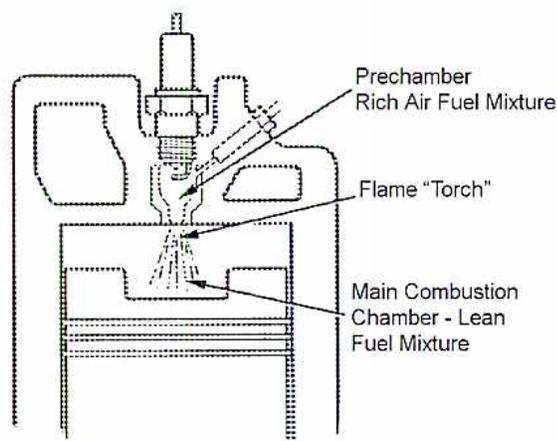 Diagram of a pre-chamber engine design showing stratified combustion. The diagram illustrates a cross-section of an engine cylinder with a piston at the bottom. Above the cylinder is a pre-chamber containing a spark plug. Labels indicate: 'Prechamber Rich Air Fuel Mixture' inside the pre-chamber, 'Flame "Torch"' as the flame extends from the pre-chamber into the main chamber, and 'Main Combustion Chamber - Lean Fuel Mixture' for the main cylinder area.