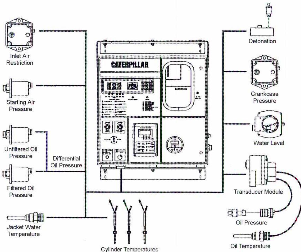 Diagram of an Engine Protection System for a Caterpillar engine. The central component is a control panel labeled 'CATERPILLAR' with various gauges and switches. It is connected to several sensors: Inlet Air Restriction, Starting Air Pressure, Unfiltered Oil Pressure, Filtered Oil Pressure, Jacket Water Temperature, Detonation, Crankcase Pressure, Water Level, and a Transducer Module. The Transducer Module is connected to Oil Pressure and Oil Temperature sensors. Three lines labeled 'Cylinder Temperatures' are also connected to the panel.