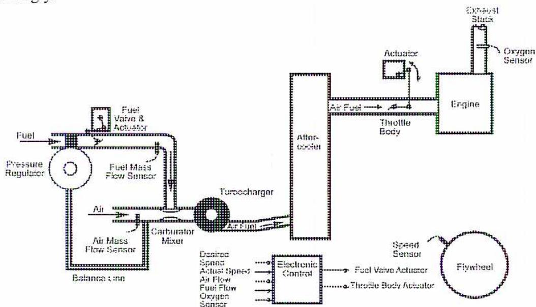 Figure 14: A schematic diagram of an air-fuel ratio control system. It shows fuel and air paths leading to a 'Carburetor Mixer' and then to an 'Engine'. The fuel path includes a 'Pressure Regulator', 'Fuel Mass Flow Sensor', and 'Fuel Valve & Actuator'. The air path includes an 'Air Mass Flow Sensor' and a 'Turbocharger'. An 'Electronic Control' unit receives inputs from 'Desired Speed', 'Actual Speed', 'Air Flow', 'Fuel Flow', and an 'Oxygen Sensor' in the 'Exhaust Stack'. It controls the 'Fuel Valve & Actuator' and a 'Throttle Body Actuator'. A 'Speed Sensor' on the 'Flywheel' provides engine speed feedback.