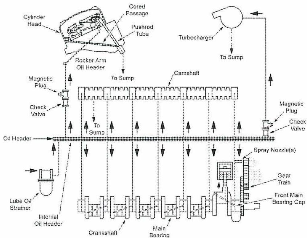 Figure 24: Internal Oil Flow System schematic. This diagram illustrates the internal lubrication circuit of an engine. At the bottom, a 'Lube Oil Strainer' is connected to an 'Internal Oil Header'. Oil flows from this header into the 'Crankshaft', which is supported by 'Main Bearings'. From the crankshaft, oil is directed upwards through vertical passages to an 'Oil Header' located above the 'Camshaft'. From this oil header, oil is distributed to various components: 'Spray Nozzle(s)' for cooling, the 'Gear Train', and the 'Front Main Bearing Cap'. Oil also flows upwards into the 'Cylinder Head' assembly, passing through 'Cored Passages' and 'Pushrod Tubes' to a 'Rocker Arm Oil Header'. Excess oil from the rocker arm assembly is directed 'To Sump'. On the right side, a 'Turbocharger' is shown with an outlet 'To Sump'. Magnetic plugs and check valves are also indicated in the system.