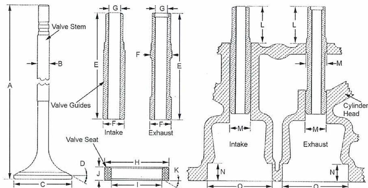 Figure 7: Valve Train Dimensions. This technical diagram shows various dimensions of a valve train assembly. On the left, a full valve assembly is shown with labels: A (total length), Valve Stem, B (stem diameter), Valve Guides, Valve Seat, C (valve face diameter), D (seat angle), E (guide length), F (guide diameter), G (stem diameter at top), H (seat width), I (seat diameter), J (seat depth), and K (seat angle). In the center, two cross-sections of valve guides are shown for 'Intake' and 'Exhaust' valves, with dimensions E, F, and G. On the right, a cross-section of a cylinder head shows the valve train in situ, with labels: L (guide length), M (guide diameter), N (seat depth), O (seat diameter), and Cylinder Head.
