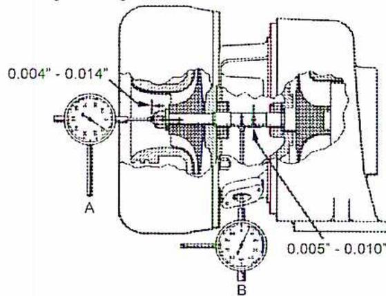 Figure 17: Turbocharger Bearing Checks. A cross-sectional diagram of a turbocharger showing bearing clearance measurements. Two gauges, labeled A and B, are used to measure the axial and radial clearances. Gauge A is connected to the axial bearing assembly, and Gauge B is connected to the radial bearing assembly. The axial clearance is indicated as 0.004\