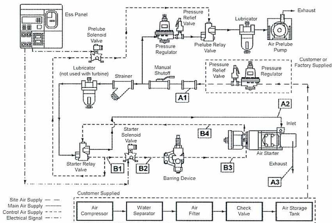 Schematic diagram of an Air Start System. The diagram shows the flow of air from the 'Customer Supplied' section (Air Compressor, Water Separator, Air Filter, Check Valve, Air Storage Tank) through various components to the engine. Key components include a Manual Shutoff valve (A1), a Strainer, a Lubricator (not used with turbine), a Starter Relay Valve (B1), a Starter Solenoid Valve (B2), a Barring Device (B3), an Air Starter (B4), a Pressure Regulator, a Pressure Relief Valve, a Prelube Relay Valve, a Lubricator, and an Air Prelube Pump leading to Exhaust. Control lines from an 'Ess Panel' connect to a Prelube Solenoid Valve and the Starter Solenoid Valve. A dashed line indicates 'Customer or Factory Supplied' components. A legend at the bottom left defines line types: Site Air Supply (solid), Main Air Supply (dashed), Control Air Supply (dash-dot), and Electrical Signal (dotted).