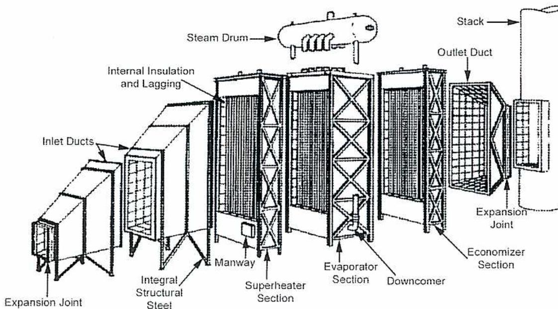 A detailed 3D cutaway diagram of a triple-pressure Heat Recovery Steam Generator (HRSG). The diagram shows the flow of exhaust gas from left to right through three distinct pressure sections: a Superheater Section, an Evaporator Section, and an Economizer Section. On the left, two 'Inlet Ducts' lead into the Superheater Section, which is supported by 'Integral Structural Steel'. Above the Superheater is a 'Steam Drum' connected by a series of pipes. The gas then flows into the 'Evaporator Section', which contains a 'Manway' and 'Downcomer' pipes. Finally, the gas passes through the 'Economizer Section' and exits via an 'Outlet Duct' into a 'Stack'. 'Expansion Joints' are shown at the inlet and between the sections. The entire unit is covered in 'Internal Insulation and Lagging'.