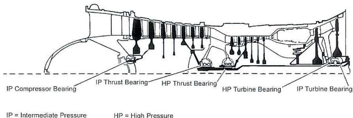 Figure 45: Rolls Royce RB211 Bearing Configuration. A schematic cross-section of a gas turbine engine showing the arrangement of bearings. Labels from left to right are: IP Compressor Bearing, IP Thrust Bearing, HP Thrust Bearing, HP Turbine Bearing, and IP Turbine Bearing. A dashed line indicates the engine's central axis. Below the diagram, a legend defines IP as Intermediate Pressure and HP as High Pressure.