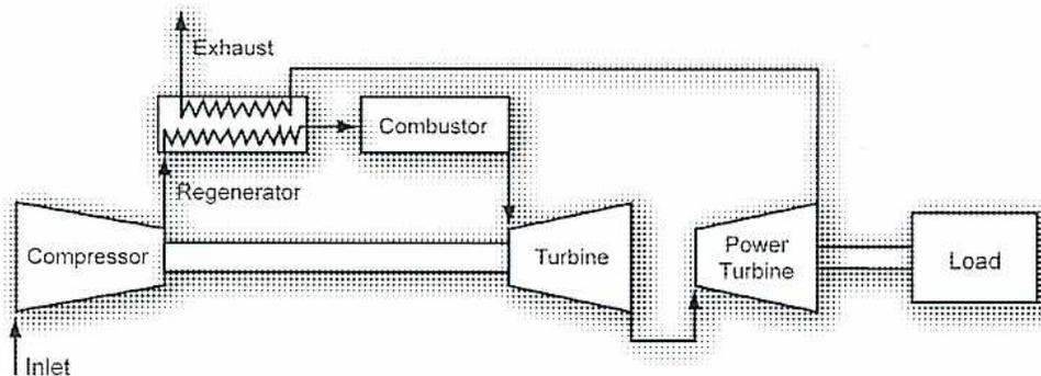 Schematic diagram of a gas turbine cycle with regeneration.