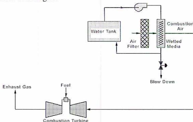 Figure 40: Evaporative Cooling system diagram. It shows a Water Tank connected to an Air Filter and a Wetted Media. Combustion Air enters from the right, passes through the Wetted Media, then the Air Filter, and then the Combustion Turbine. Fuel is added to the Combustion Turbine, and Exhaust Gas exits from the left. A Blow Down line is connected to the bottom of the Wetted Media.