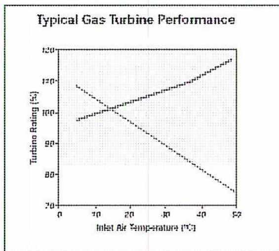 Figure 39: Typical Gas Turbine Performance. A line graph showing Turbine Rating (%) on the y-axis (70 to 120) versus Inlet Air Temperature (°C) on the x-axis (0 to 50). Two lines are plotted: one increasing from approximately 98% at 0°C to 118% at 50°C, and another decreasing from approximately 118% at 0°C to 78% at 50°C.