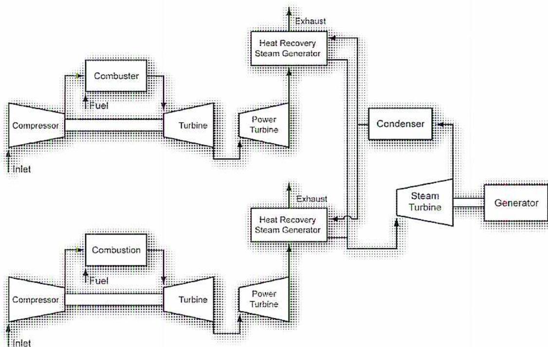 Figure 7: Schematic diagram of a dual-shaft gas turbine system with two separate generators and a common steam turbine.