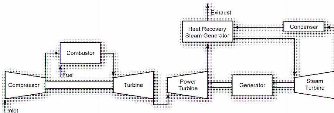 Figure 8: Schematic diagram of a gas turbine system with a single generator on a common shaft, including a steam turbine.