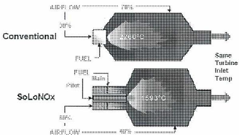 Diagram comparing Conventional and SoLoNOx combustion designs from Solar Turbines.