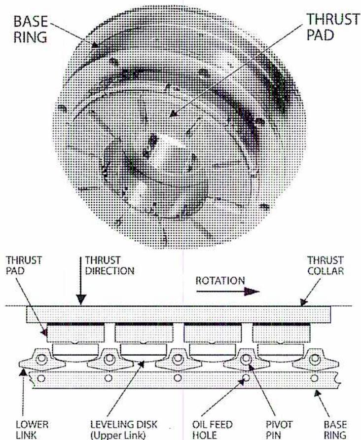 Figure 47: Tilt-Pad Thrust Bearing. The top part is a circular cross-section showing the internal structure with labels 'BASE RING' and 'THRUST PAD'. The bottom part is a longitudinal cross-section showing the bearing assembly with labels: 'THRUST PAD', 'THRUST DIRECTION' (indicated by a downward arrow), 'ROTATION' (indicated by a rightward arrow), 'THRUST COLLAR', 'LOWER LINK', 'LEVELING DISK (Upper Link)', 'OIL FEED HOLE', 'PIVOT PIN', and 'BASE RING'.