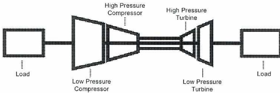 Schematic diagram of a direct dual shaft gas turbine engine layout.