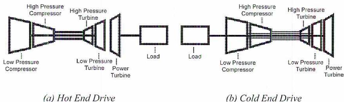 Figure 20: Shaft Layouts – Triple Shaft. (a) Hot End Drive: A schematic showing a High Pressure Compressor and Low Pressure Compressor on the left, connected to a High Pressure Turbine and Low Pressure Turbine. The High Pressure Turbine is connected to a Load, and the Low Pressure Turbine is connected to a Power Turbine. (b) Cold End Drive: A schematic showing a High Pressure Compressor and Low Pressure Compressor on the right, connected to a High Pressure Turbine and Low Pressure Turbine. The High Pressure Turbine is connected to a Load, and the Low Pressure Turbine is connected to a Power Turbine.