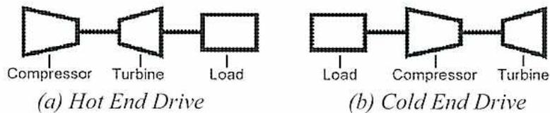 Figure 15: Shaft Layouts – Single Shaft. (a) Hot End Drive: Compressor, Turbine, Load. (b) Cold End Drive: Load, Compressor, Turbine.