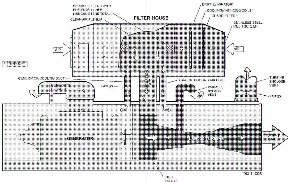 Schematic diagram of the Air Intake System (GE LM6000) showing the flow of air from the inlet through the filter house, generator, and turbine to the exhaust.