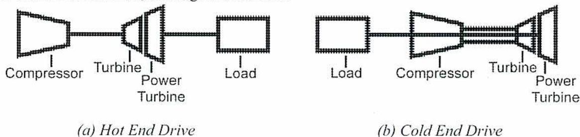 Figure 18: Shaft Layouts – Dual Shaft. (a) Hot End Drive: A schematic showing a Compressor connected to a Turbine, which is connected to a Load. A Power Turbine is also connected to the Load. (b) Cold End Drive: A schematic showing a Load connected to a Compressor, which is connected to a Turbine, which is connected to a Power Turbine.