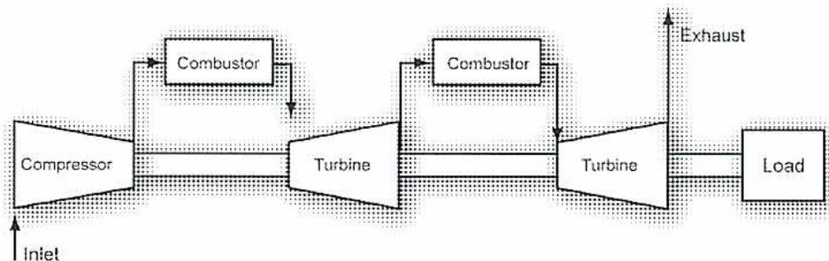 Figure 14: Reheat. A schematic block diagram of a gas turbine engine with a reheat cycle. The flow starts at 'Inlet', goes through a 'Compressor', then a 'Combustor', then a 'Turbine'. After the first turbine, the gas goes through a second 'Combustor', then a second 'Turbine', and finally to 'Exhaust'. The second turbine is connected to a 'Load'. The diagram shows the sequential components and the reheat stage between the two turbines.