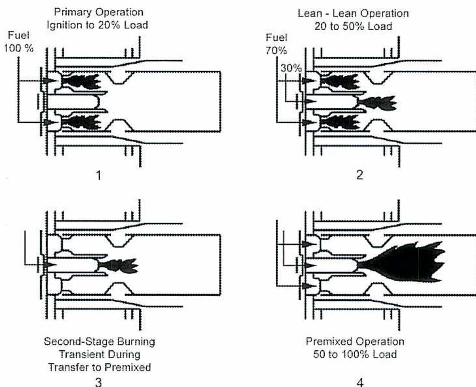 Figure 56: Fuel-Staged Dry Low NOx Operating Modes diagram.
