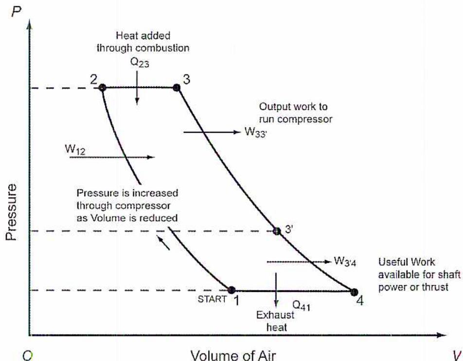 P-V diagram of the Brayton Cycle showing compression, combustion, expansion, and exhaust processes.