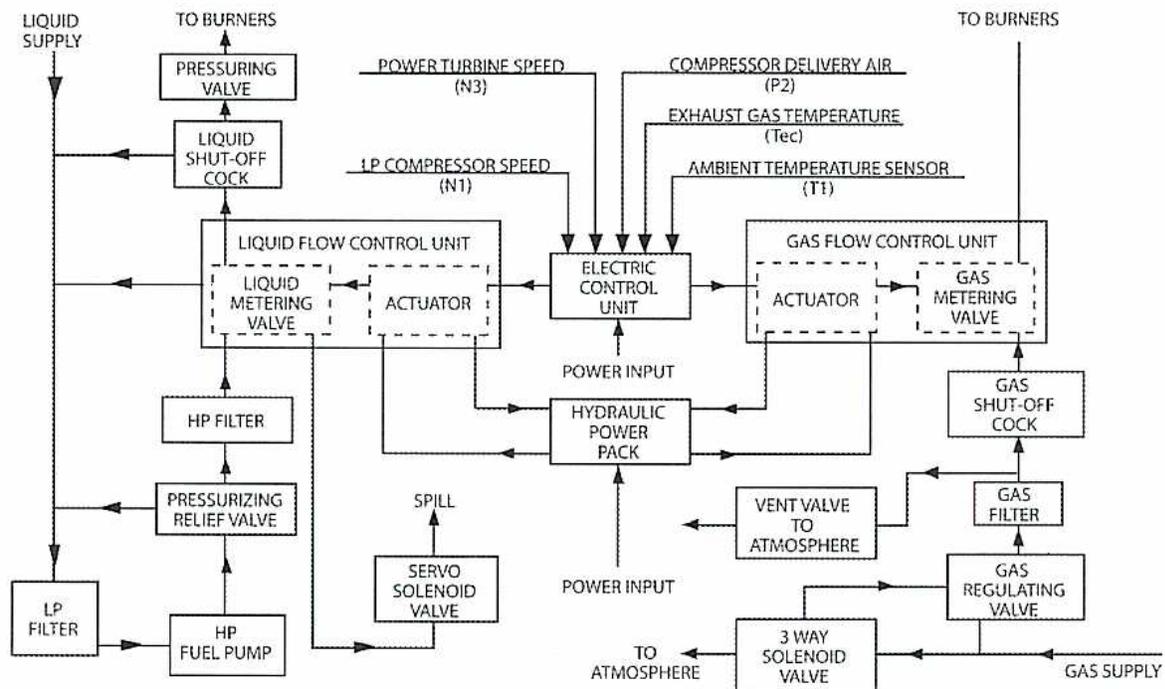 Schematic diagram of a Dual Fuel System (Rolls Royce Avon) showing liquid and gas fuel paths, control units, and sensors.
