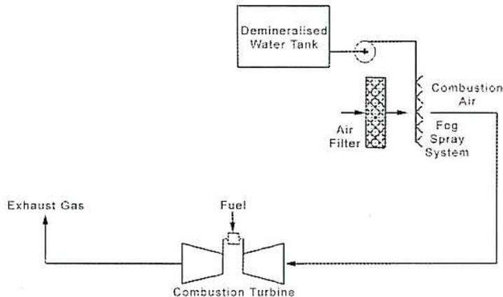 Diagram of a Fog Inlet Air Cooling System (Figure 41).