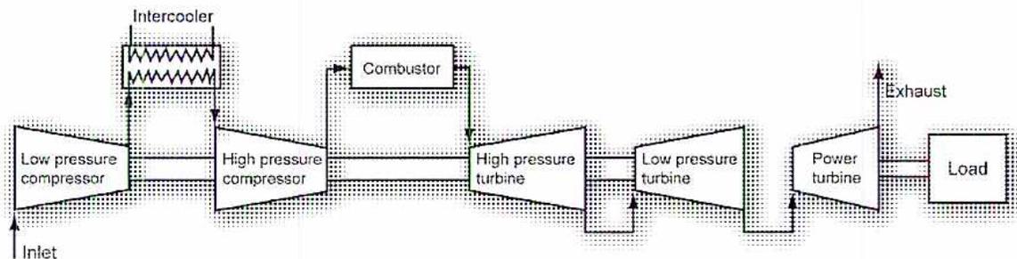 Schematic diagram of a gas turbine cycle with intercooling.