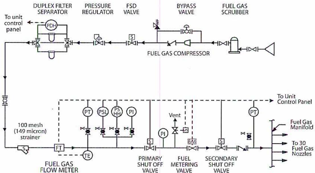 Schematic diagram of the General Electric LM6000 Fuel Gas System. The diagram shows the flow of fuel gas from the Fuel Gas Compressor through various components to the Fuel Gas Manifold and then to 30 Fuel Gas Nozzles. The components include a Duplex Filter Separator, Pressure Regulator, FSD Valve, Bypass Valve, Fuel Gas Scrubber, 100 mesh (149 micron) strainer, Fuel Gas Flow Meter, Primary Shut Off Valve, Fuel Metering Valve, and Secondary Shut Off Valve. Instrumentation includes PDH, PT, PSL, PS, PI, and TE sensors connected to the Unit Control Panel.