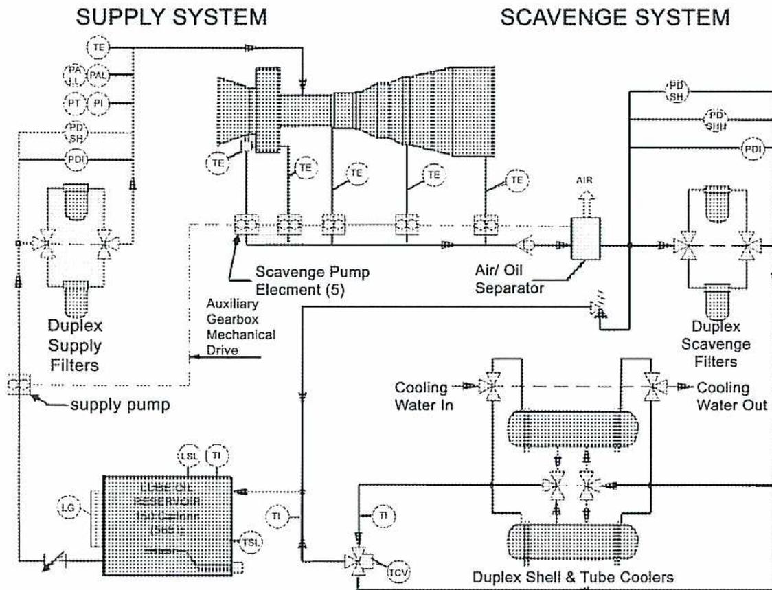 Schematic diagram of the General Electric LM6000 Lube Oil System, divided into Supply and Scavenge sections.