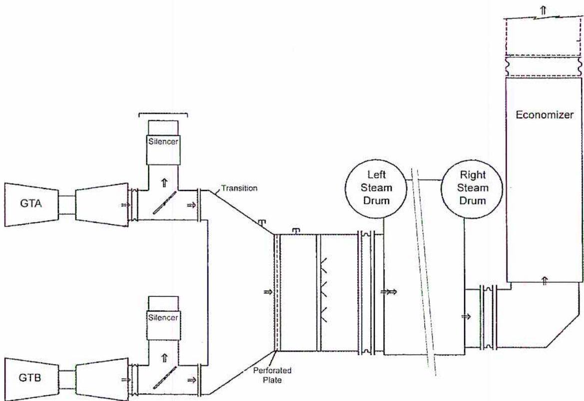 Schematic diagram of a cogeneration exhaust and steam system. Two gas turbines, labeled GTA and GTB, are shown on the left. Each turbine has an exhaust duct leading to a silencer. The exhaust from the silencers is directed into a common 'Transition' duct. This duct leads to a 'Perforated Plate'. Above the plate, the exhaust is split into two circular components labeled 'Left Steam Drum' and 'Right Steam Drum'. From each steam drum, a pipe leads to a vertical 'Economizer' unit. Arrows indicate the flow of exhaust gas from the turbines, through the silencers, transition, and into the steam drums and economizers. Another arrow indicates the final exhaust flow out of the top of the economizers.