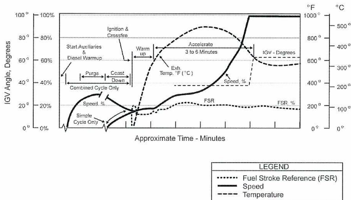 Figure 4: Single Shaft Heavy-Duty Gas Turbine Startup Sequence. A line graph showing the relationship between IGW Angle (Degrees), Speed (%), and Temperature (°F/°C) over time. The graph includes two y-axes: the left axis for IGW Angle (0-100%) and Speed (0-100%), and the right axis for Temperature (0-1000°F / 0-500°C). The x-axis represents time in minutes. The graph shows three main curves: IGW Angle (solid line), Speed (dashed line), and Temperature (dotted line). The IGW Angle starts at 0°, rises to 100% during the 'Warm up' phase, and then drops to approximately 60% during the 'Accelerate' phase. The Speed curve starts at 0%, rises to about 30% during 'Warm up', and then rises to 100% during 'Accelerate'. The Temperature curve starts at 0°F, rises to about 800°F during 'Warm up', and then drops to about 600°F during 'Accelerate'. The graph is divided into several phases: 'Start Auxiliaries & Diesel Warmup', 'Purge', 'Coast Down', 'Ignition & Crossfire', 'Warm up', and 'Accelerate 3 to 6 Minutes'. A legend identifies the curves: Fuel Stroke Reference (FSR) as a dotted line, Speed as a dashed line, and Temperature as a dash-dot line. The graph also distinguishes between 'Simple Cycle Only' and 'Combined Cycle Only' operation.