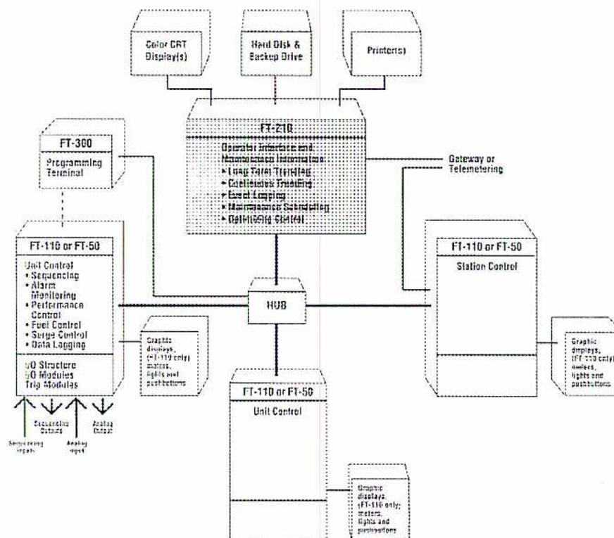 Figure 1: Gas Turbine Control System Network diagram. The central component is the FT-210 (Operator Interface and Network Interface) which includes functions like Long Term Trending, Continuous Trending, Event Logging, Maintenance Scheduling, and Diagnostic Control. It is connected to Color CRT Display(s), Hard Disk & Backup Drive, and Printers. The FT-210 is connected to a HUB, which is also connected to FT-110 or FT-50 Station Control and FT-110 or FT-50 Unit Control. The FT-300 Programming Terminal is connected to the FT-210. The FT-110 or FT-50 Unit Control is connected to Graphic displays (FT-110 only), meters, lights and pushbuttons. The FT-110 or FT-50 Station Control is connected to Graphic displays (FT-110 only), meters, lights and pushbuttons. The FT-110 or FT-50 Unit Control is also connected to Sequencing inputs and Analog outputs.