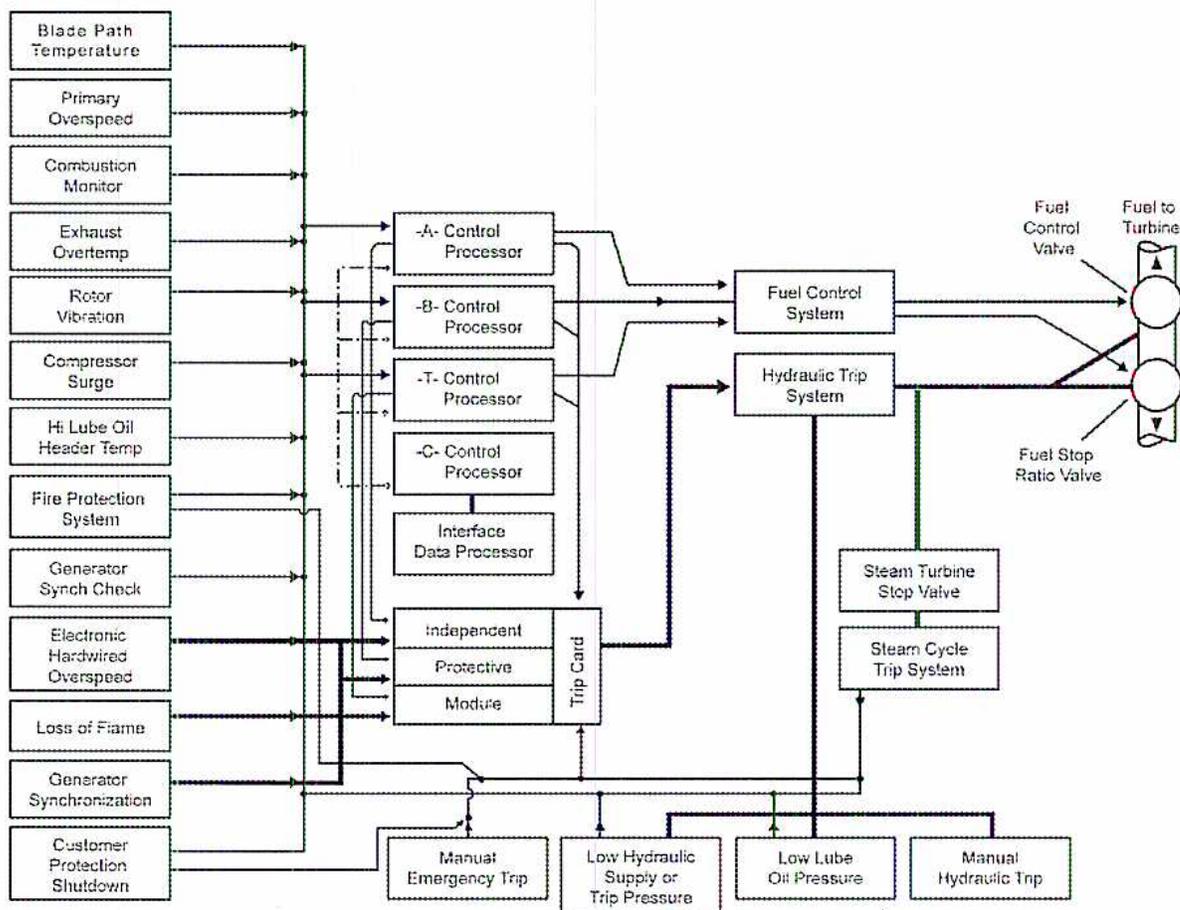 Figure 3: Gas Turbine Protection System block diagram. The diagram shows various input sensors on the left connected to a central control and protection section. Inputs include Blade Path Temperature, Primary Overspeed, Combustion Monitor, Exhaust Overtemp, Rotor Vibration, Compressor Surge, Hi Lube Oil Header Temp, Fire Protection System, Generator Synch Check, Electronic Hardwired Overspeed, Loss of Flame, Generator Synchronization, and Customer Protection Shutdown. These connect to three control processors (A, B, and T), an Interface Data Processor, and an Independent Protective Module. These components are linked to a Trip Card. The Trip Card connects to a Fuel Control System and a Hydraulic Trip System. The Fuel Control System connects to a Fuel Control Valve and a Fuel Stop Ratio Valve, both leading to 'Fuel to Turbine'. The Hydraulic Trip System connects to a Steam Turbine Stop Valve and a Steam Cycle Trip System. At the bottom, there are four additional trip inputs: Manual Emergency Trip, Low Hydraulic Supply or Trip Pressure, Low Lube Oil Pressure, and Manual Hydraulic Trip, which all feed into the Trip Card.