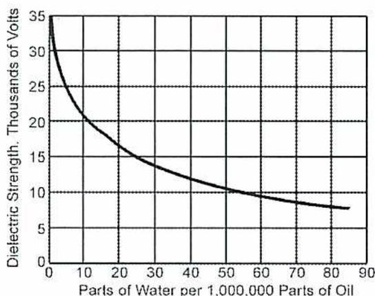 A line graph showing the relationship between Dielectric Strength (in Thousands of Volts) and the amount of moisture in oil (in Parts of Water per 1,000,000 Parts of Oil). The y-axis ranges from 0 to 35 in increments of 5. The x-axis ranges from 0 to 90 in increments of 10. A single curve starts at approximately (0, 30) and decreases steadily, ending at approximately (85, 8).