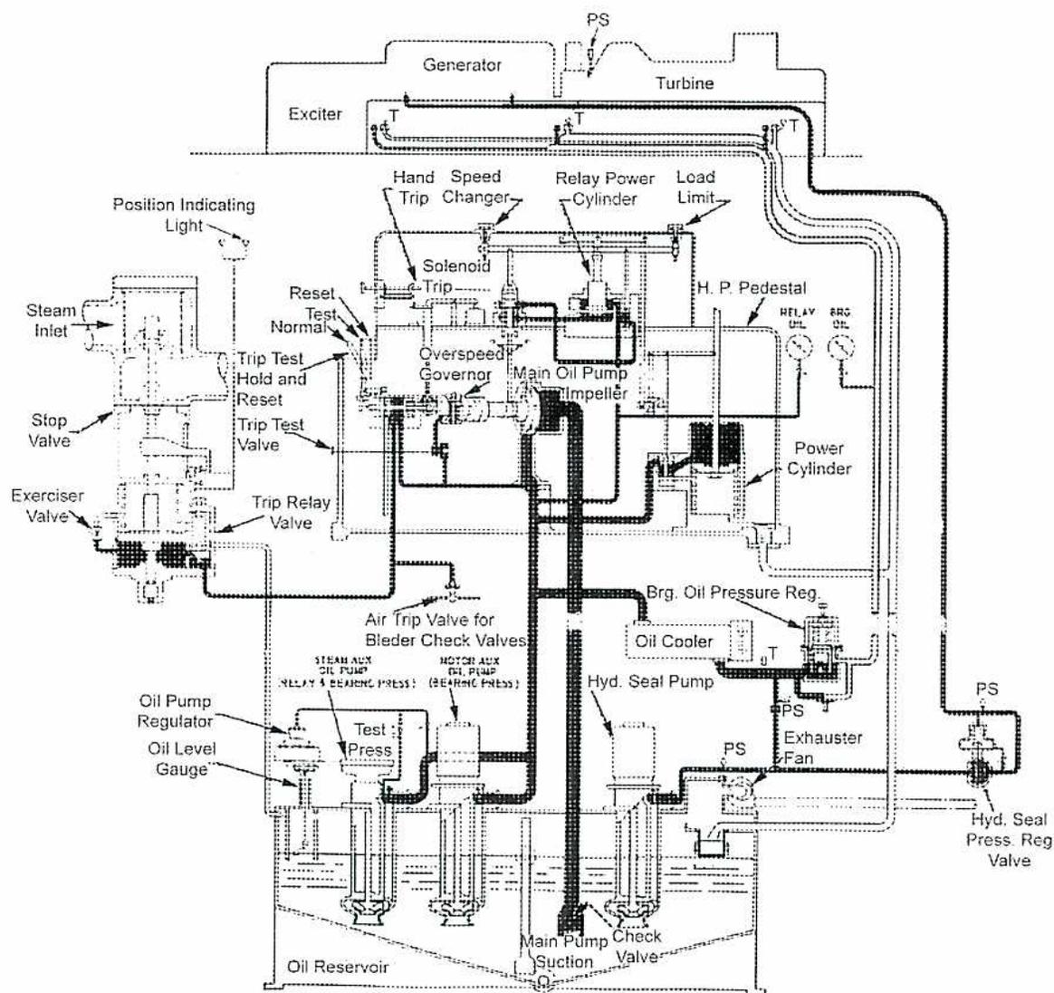 A detailed schematic diagram of a lubrication and seal oil system for a steam turbine and generator. The diagram shows the flow of oil from the Oil Reservoir at the bottom, through the Main Pump Check Suction Valve, to the Main Oil Pump Impeller. The oil then passes through the Brg. Oil Pressure Reg. and the Oil Cooler. It also shows the Hyd. Seal Pump and the Hyd. Seal Press. Reg. Valve. The system includes various valves such as the Steam Inlet, Stop Valve, Exerciser Valve, Trip Test Hold and Reset, Trip Test Valve, Trip Relay Valve, Air Trip Valve for Bleder Check Valves, and the Oil Pump Regulator. Other components shown include the Position Indicating Light, Hand Speed Trip Changer, Solenoid Trip, Reset Test Normal, Overspeed Governor, Relay Power Cylinder, Load Limit, H. P. Pedestal, Power Cylinder, and the Generator and Turbine units at the top. Pressure switches (PS) and temperature sensors (T) are also indicated throughout the system.