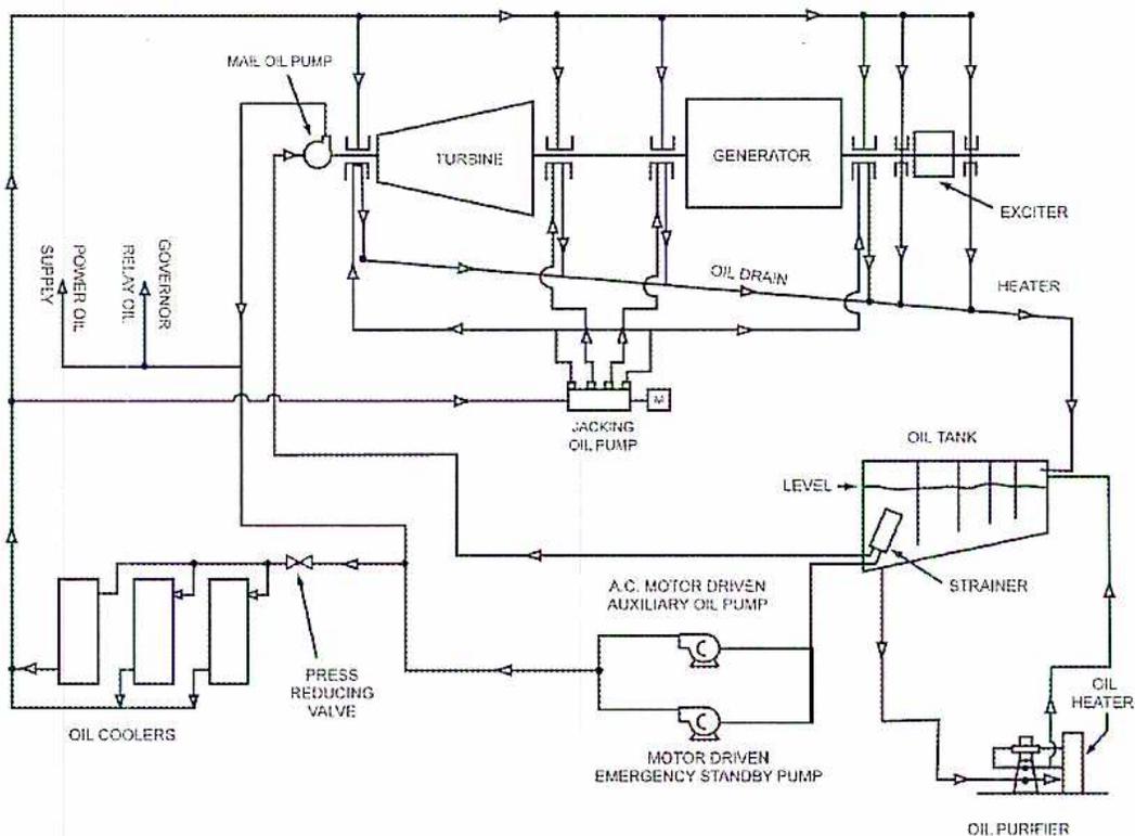 Schematic diagram of a Turbine Lubricating Oil System. The diagram shows the flow of oil from the OIL TANK through various components including pumps, coolers, and heaters to the TURBINE, GENERATOR, and EXCITER. The OIL TANK has a LEVEL indicator and a STRAINER. The main oil pump (MAIN OIL PUMP) draws oil from the tank and sends it to the TURBINE. A portion of the oil is diverted to the GOVERNOR, RELAY OIL, and POWER OIL SUPPLY. Another portion goes through OIL COOLERS and a PRESS REDUCING VALVE to the TURBINE. The TURBINE has an OIL DRAIN line. The GENERATOR and EXCITER also have oil lines. A JACKING OIL PUMP is shown. The return oil flows back to the OIL TANK through a return header. The OIL TANK is also connected to an OIL HEATER, OIL PURIFIER, and a MOTOR DRIVEN EMERGENCY STANDBY PUMP. An A.C. MOTOR DRIVEN AUXILIARY OIL PUMP is also shown.