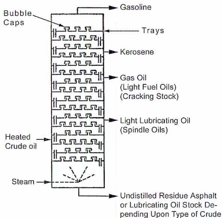 Diagram of a Fractionating Tower showing the separation of crude oil into various products based on boiling points.