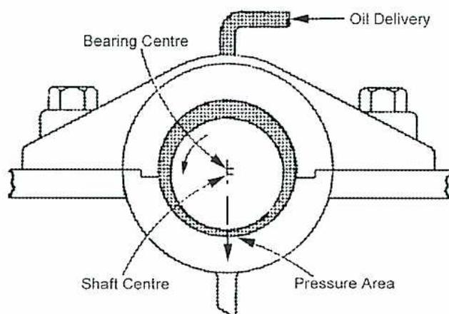 Figure 17: Cross-sectional diagram of a shaft in a bearing at increasing speed. The shaft is eccentric, with its center (Shaft Centre) offset from the bearing's center (Bearing Centre). An oil wedge is formed between the shaft and bearing, with a 'Pressure Area' indicated at the bottom. Oil is shown entering from the top via an 'Oil Delivery' port.