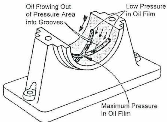 Figure 29: Example of Incorrect Grooving. A 3D perspective diagram of a journal bearing assembly. The bearing housing has a groove. Labels indicate 'Oil Flowing Out of Pressure Area into Grooves' with arrows pointing to the groove, 'Low Pressure in Oil Film' pointing to the top of the oil film, and 'Maximum Pressure in Oil Film' pointing to the bottom of the oil film.
