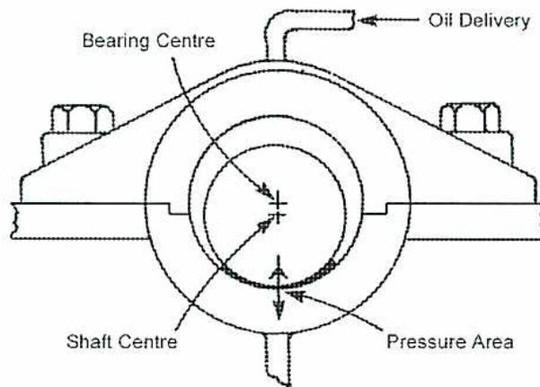 Diagram of a shaft at rest in a bearing, showing the pressure area and oil delivery.