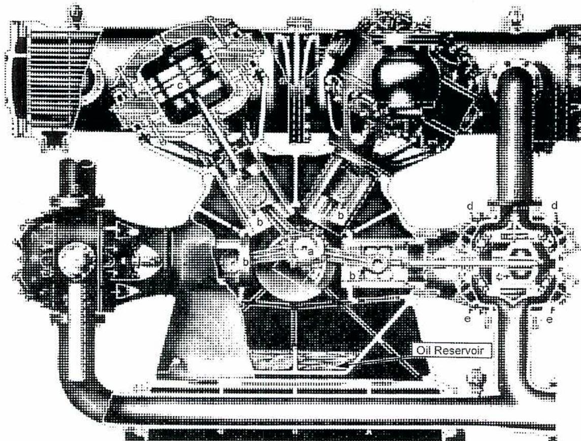 A detailed black and white technical illustration of a multi-stage air compressor. The diagram shows the internal mechanical structure, including the crankshaft (a), crossheads (b), pistons and cylinders (c), suction valves (d), and discharge valves (e). An 'Oil Reservoir' is clearly labeled at the bottom. The compressor is shown with its intercoolers in place. Various components are labeled with letters a through e for identification.
