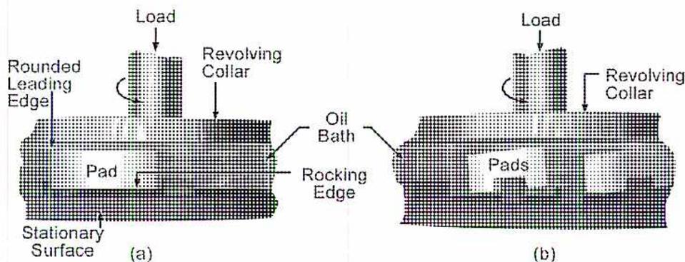 Figure 22: Tilting Pad Thrust Bearings. The diagram shows two cross-sectional views, (a) and (b), of tilting pad thrust bearings. In (a), a 'Pad' is pivoted on a 'Stationary Surface' with a 'Rounded Leading Edge' and a 'Rocking Edge'. A 'Revolving Collar' is shown above it, with a 'Load' applied. An 'Oil Bath' is indicated. In (b), multiple 'Pads' are shown, also pivoted, with a 'Revolving Collar' and 'Load' applied. An 'Oil Bath' is also indicated.