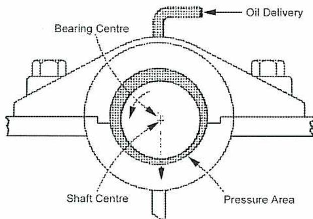 Figure 18: Cross-sectional diagram of a shaft in a bearing at full speed. The shaft is now concentric with the bearing, with its center (Shaft Centre) aligned with the bearing's center (Bearing Centre). The oil wedge is uniform. Oil is shown entering from the top via an 'Oil Delivery' port.